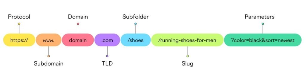 Ecommerce URL Structure