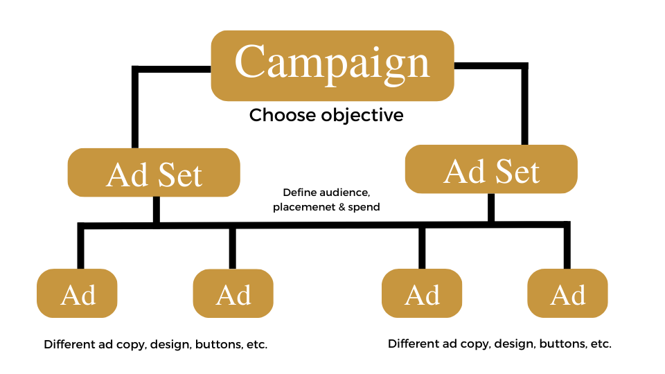 Facebook Campaign Structure