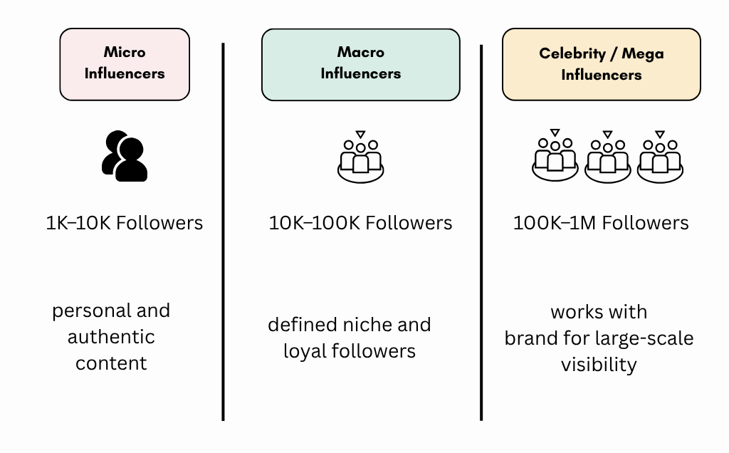Shift from Mega Influencers to Micro & Nano Creators