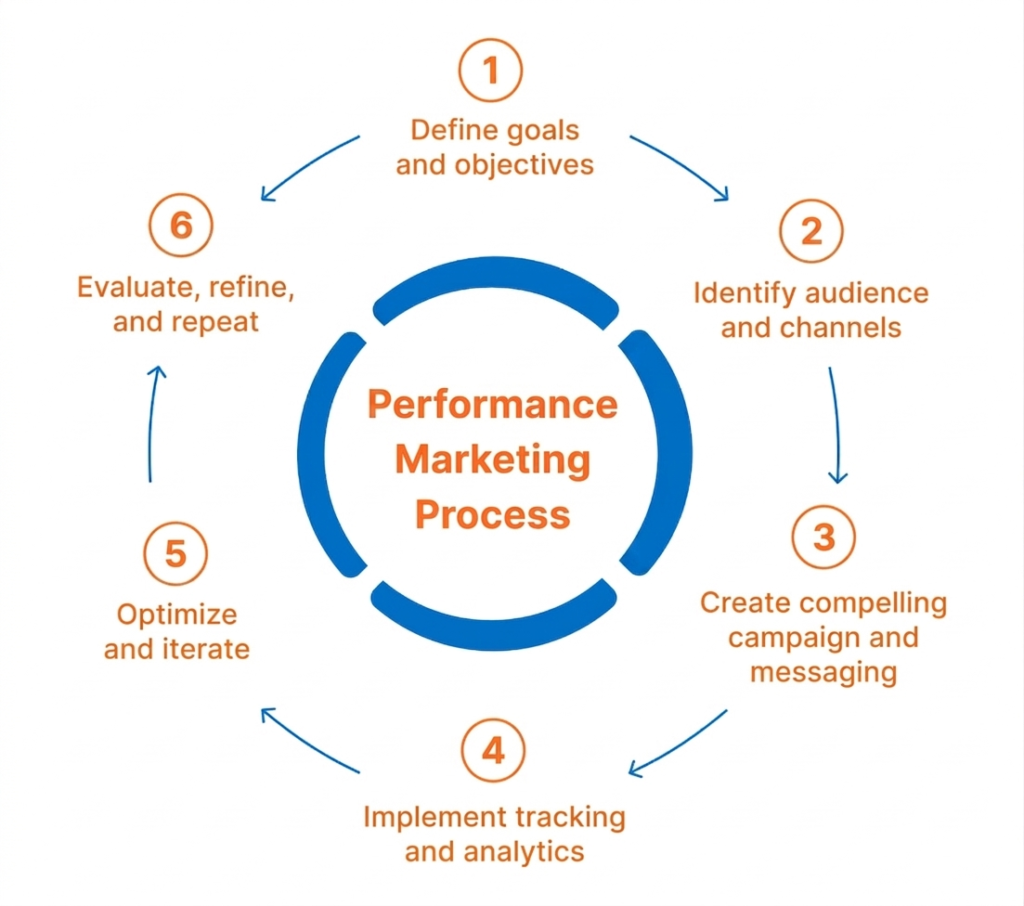 Performance Marketing Process