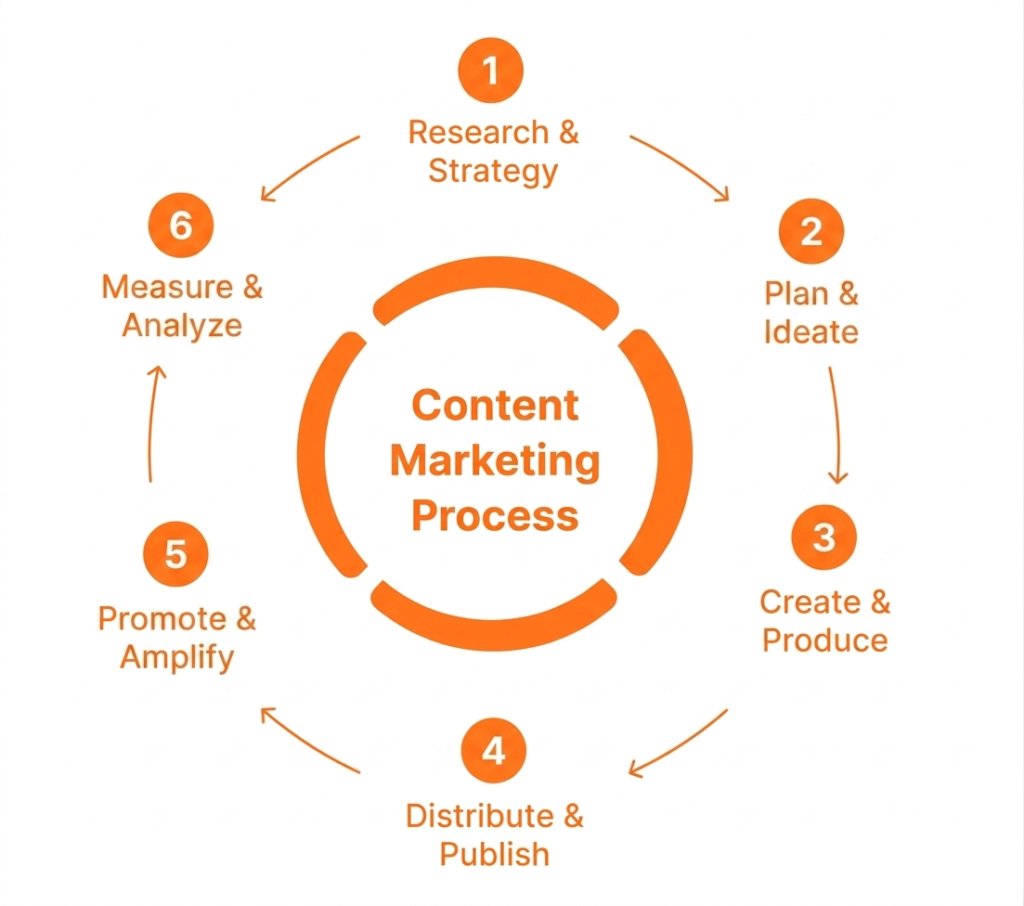 Content Marketing Process
